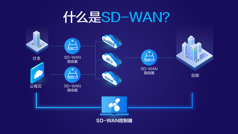 sd-wan概念图